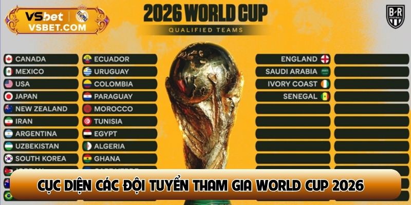 Cục diện các đội tuyển tham gia World Cup 2026